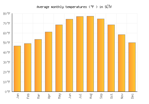 Sūf average temperature chart (Fahrenheit)