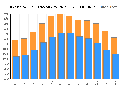 Sufālat Samā’il average minimum / maximum temperatures (Celsius)
