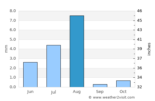 Sufālat Samā’il average rain in August