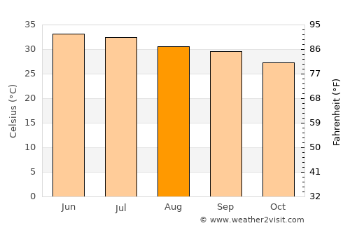 Sufālat Samā’il average temperature in August