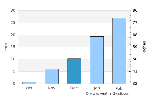 Sufālat Samā’il average rain in December