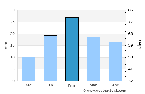 Sufālat Samā’il average rain in February