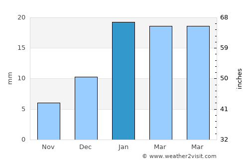 Sufālat Samā’il average rain in January