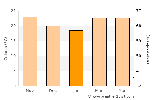 Sufālat Samā’il average temperature in January