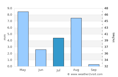 Sufālat Samā’il average rain in July