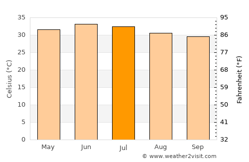 Sufālat Samā’il average temperature in July