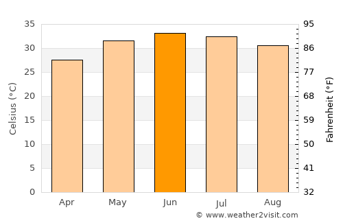 Sufālat Samā’il average temperature in June