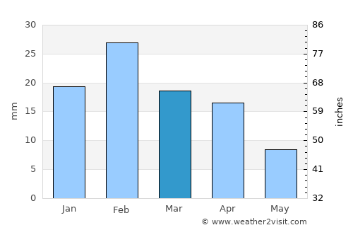 Sufālat Samā’il average rain in March