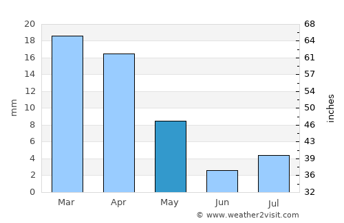 Sufālat Samā’il average rain in May