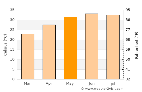 Sufālat Samā’il average temperature in May