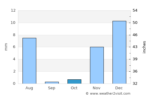 Sufālat Samā’il average rain in October