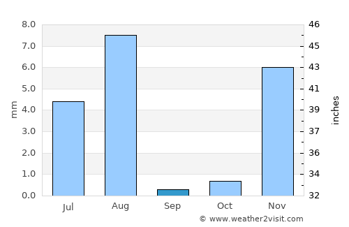 Sufālat Samā’il average rain in September