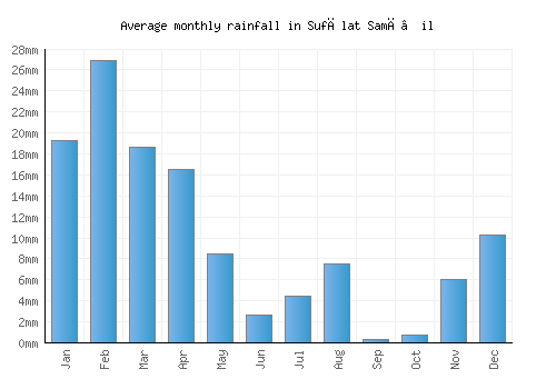 Sufālat Samā’il monthly rainfall chart (mm)