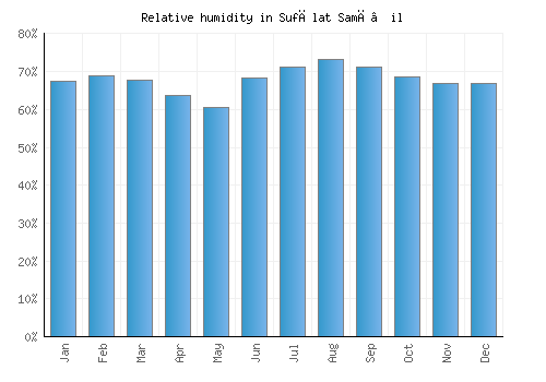 Sufālat Samā’il relative humidity averages