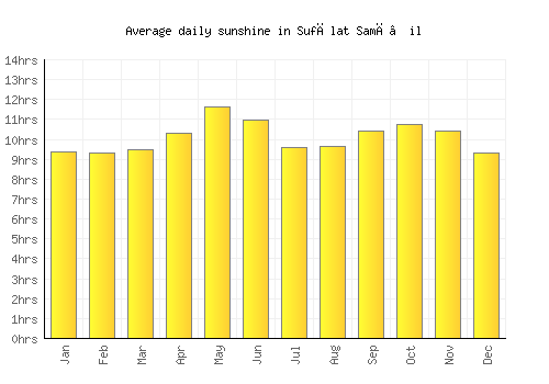 Sufālat Samā’il average daily sunshine chart
