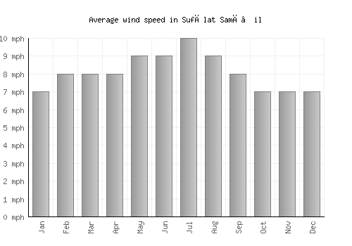 Sufālat Samā’il average winspeed by month (mph)