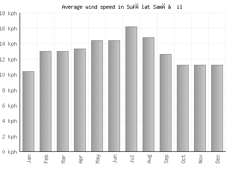 Sufālat Samā’il average winspeed by month (km/h)