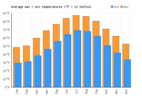 Suffolk average minimum / maximum temperatures (Fahrenheit)