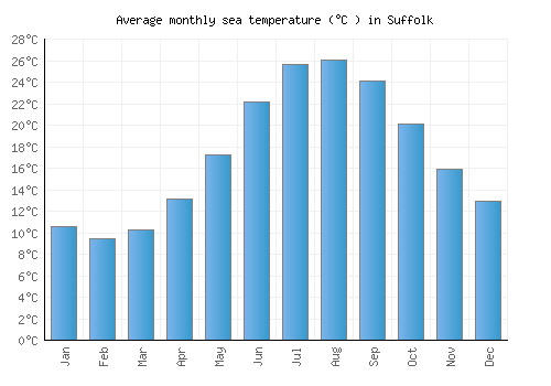 Suffolk average sea temperature chart (Celsius)
