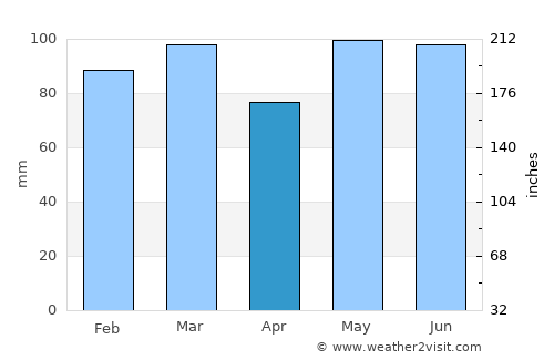 Suffolk average rain in April