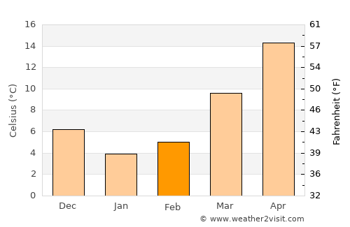 Suffolk average temperature in February