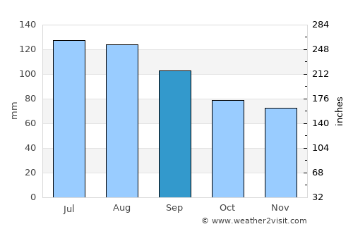 Suffolk average rain in September