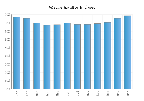 Şugag relative humidity averages