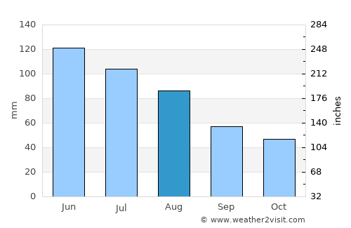Şugag average rain in August