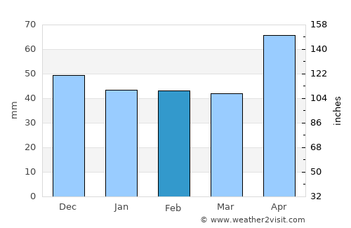 Şugag average rain in February