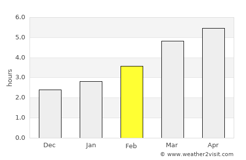 Şugag average rain in February