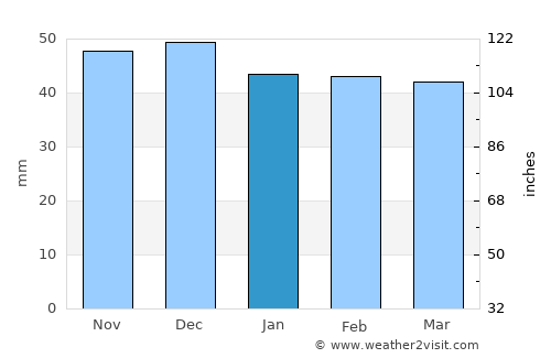 Şugag average rain in January