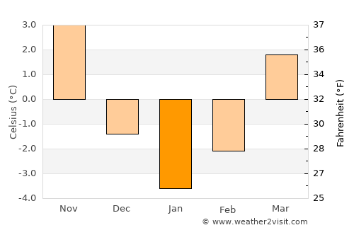 Şugag average temperature in January
