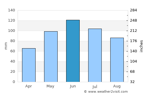 Şugag average rain in June