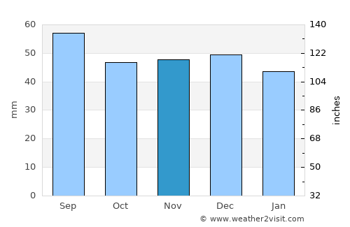 Şugag average rain in November