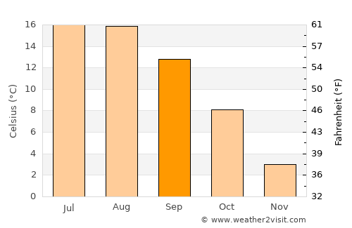 Şugag average temperature in September