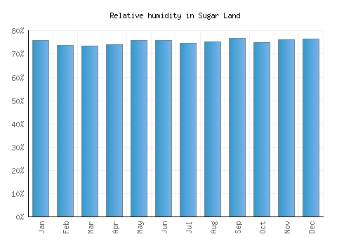Sugar Land relative humidity averages