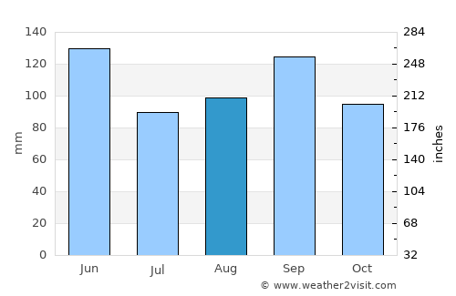 Sugar Land average rain in August