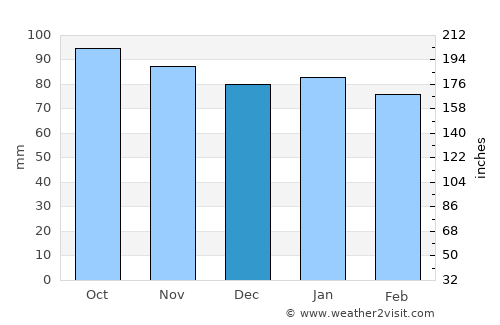 Sugar Land average rain in December