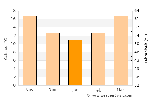 Sugar Land average temperature in January