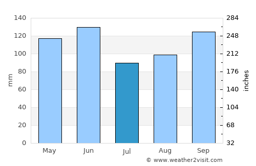 Sugar Land average rain in July