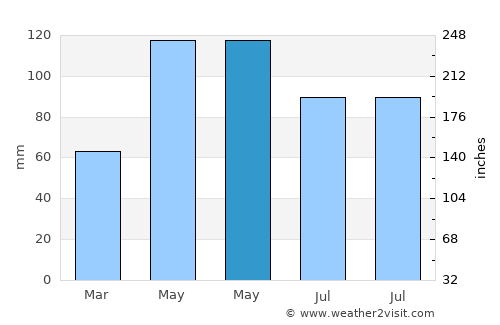 Sugar Land average rain in May