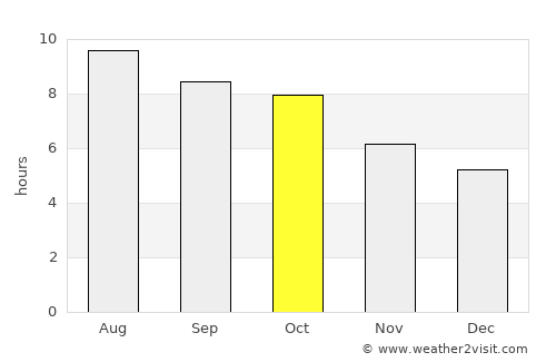 Sugar Land average rain in October
