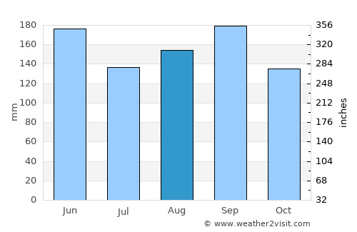Sugito average rain in August