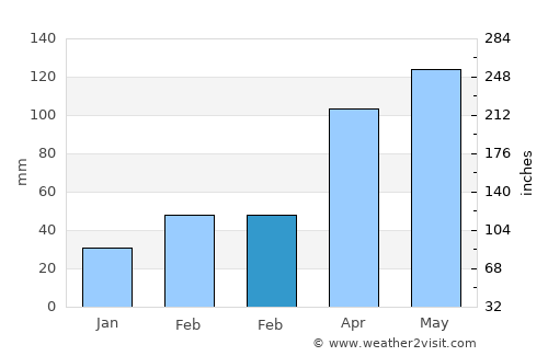 Sugito average rain in February