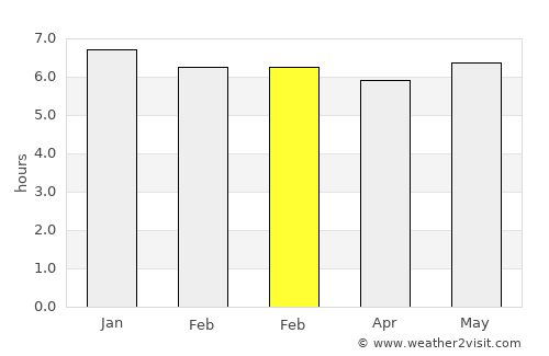 Sugito average rain in February