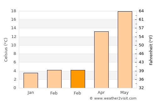 Sugito average temperature in February