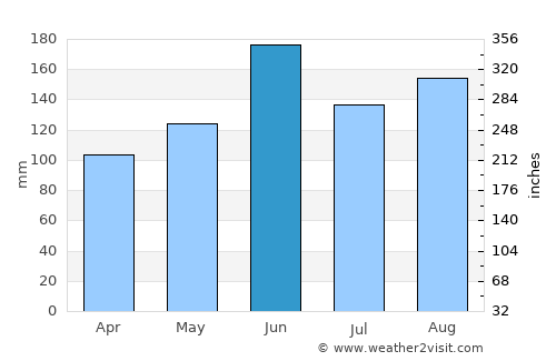 Sugito average rain in June