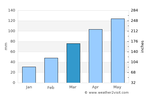 Sugito average rain in March
