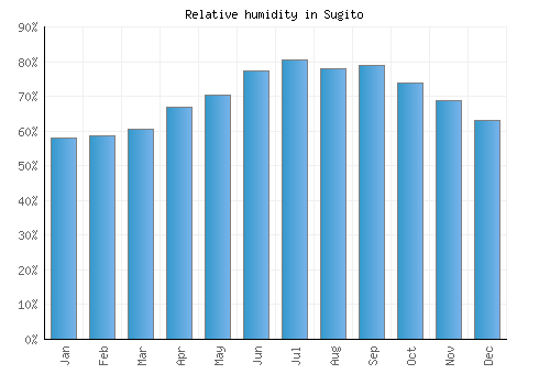 Sugito relative humidity averages