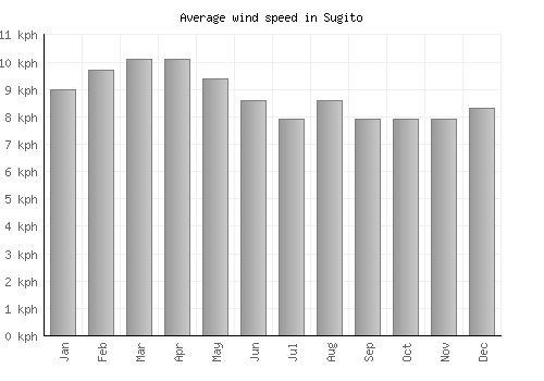 Sugito average winspeed by month (km/h)